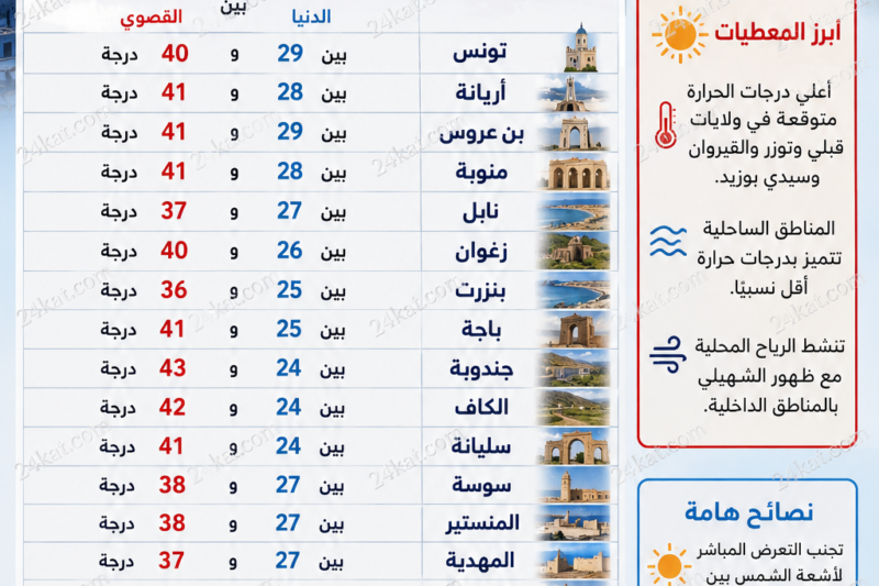 درجات الحرارة اليوم في تونس: موجة حر تشمل مختلف الولايات